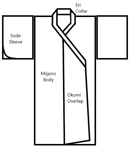 A simple geometric line drawing or diagram of a Japanese garment. A large rectangle with two smaller rectangles either side of the larger rectangle's top making a capital "t".There is a section in the top middle of the large rectangle shaped like a backwards nine extending to just above the middle of the rectangle labeled, eri, collar. The small rectangle on the left is labeled sode, sleeve. Half of the large rectangle has the label migoro, body, and atached to the bottom angle of the eri and the migoro is a 4 sided shape labeled okumi, overlap.